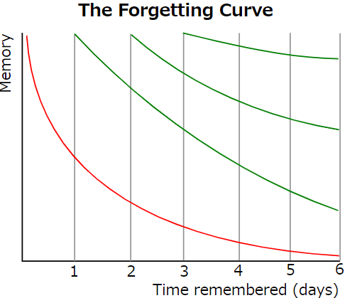 Forgetting-Curve